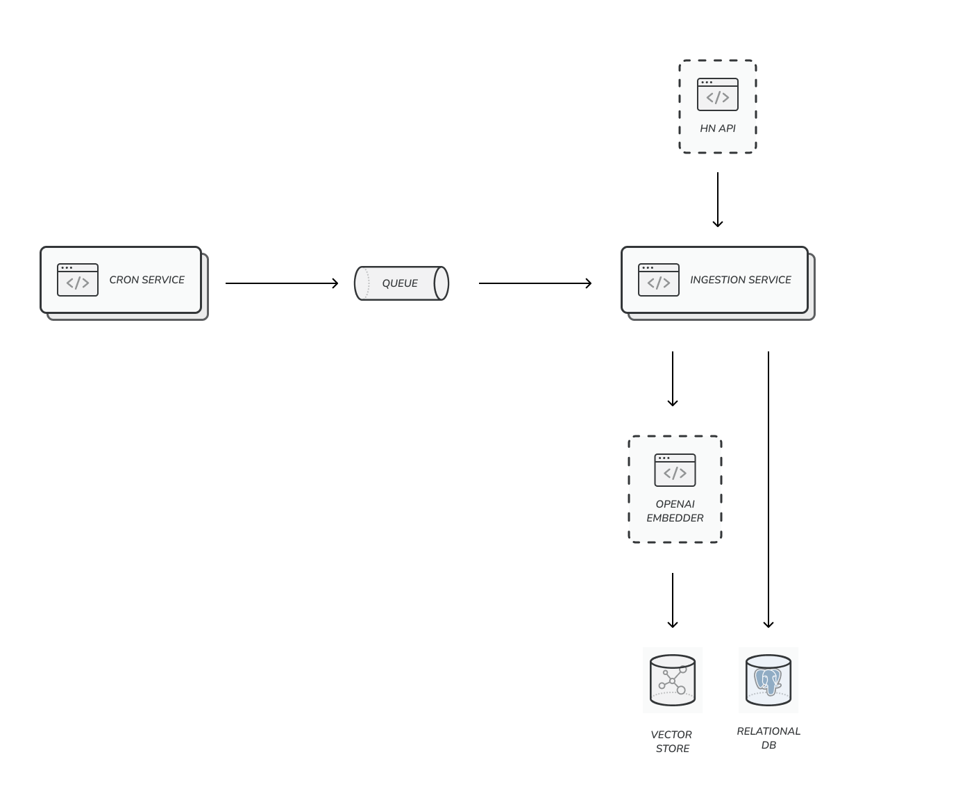 An overview of a simple ingestion service